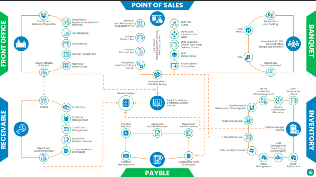 Point Of Sales